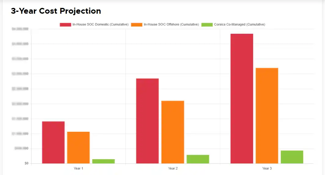 SOC as a service cost projection - Corsica Technologies