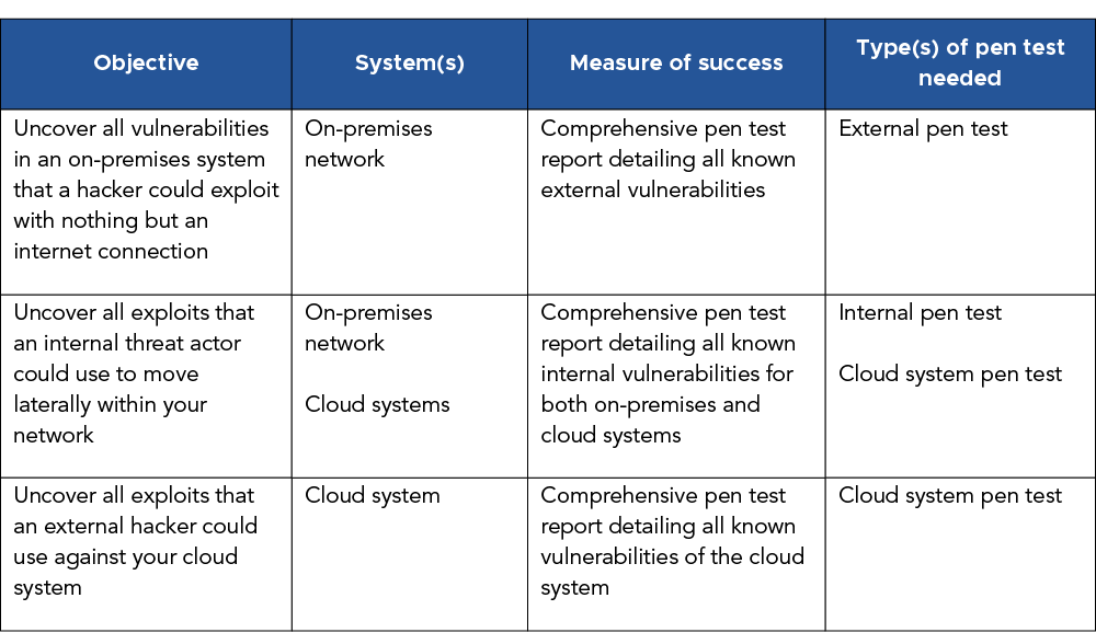 Network pen testing chart - Goals and types of tests - Corsica Technologies