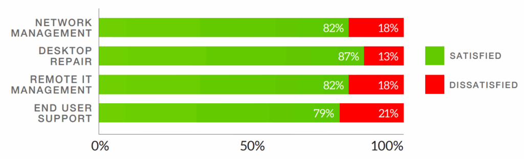 Satisfaction with in-house vs outsourced IT services - Corsica Technologies