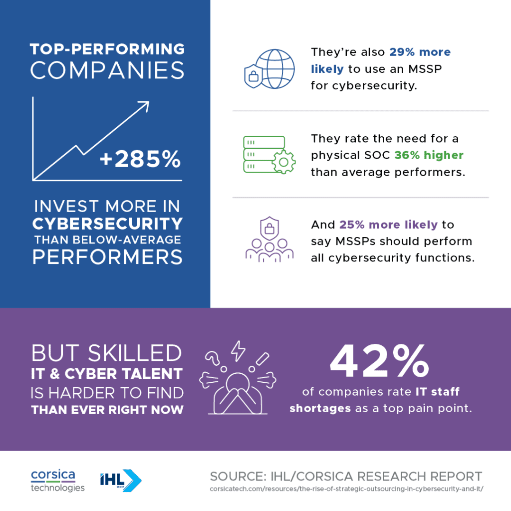Top performing companies invest more in cybersecurity than below-average performers, but skilled IT and cyber talent is harder than ever to find right now.