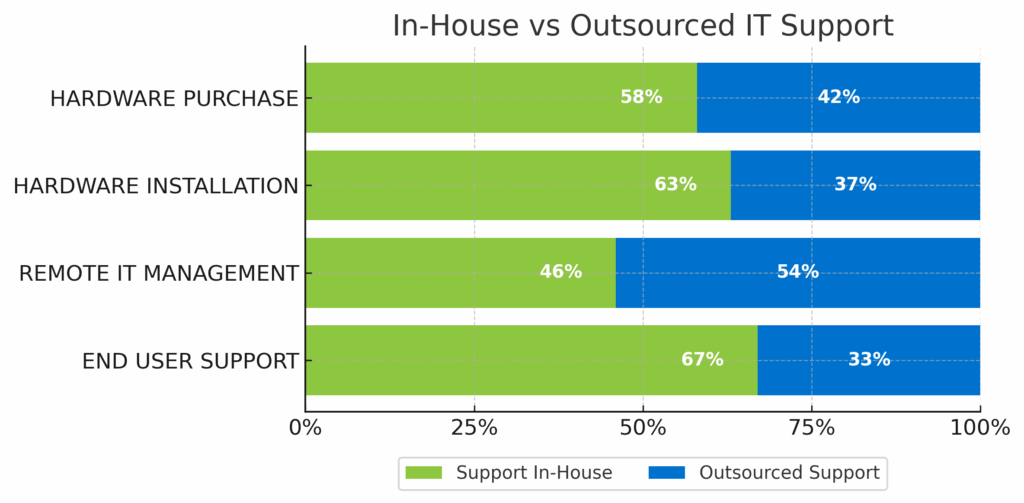 In-house vs. outsourced IT services - Corsica Technologies