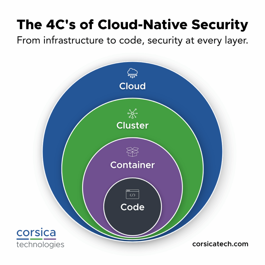 The 4 C's of cloud security diagram