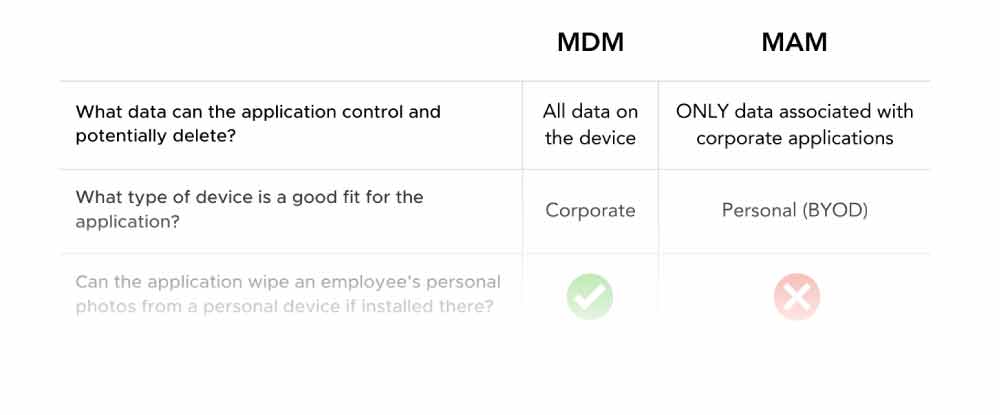 MDM vs. MAM - free comparison chart for mobile security - Corsica Technologies