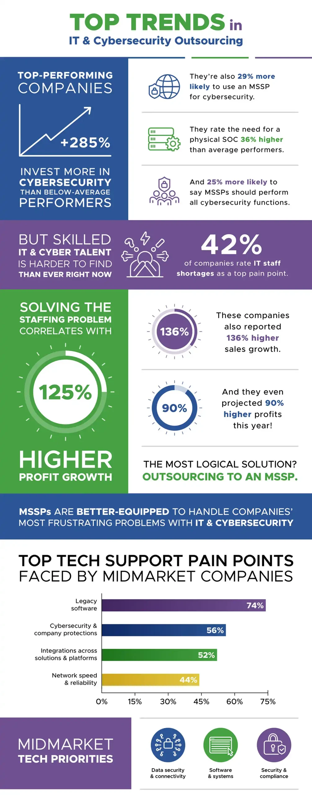 IT outsourcing trends infographic - Corsica Technologies